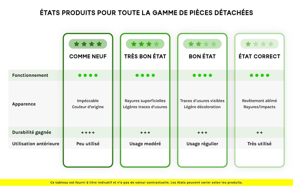 Tableau comparatif états produit sur toute la gamme de pièces détachées