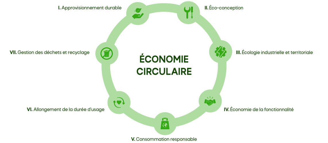 schéma des sept piliers de l'économie circulaire