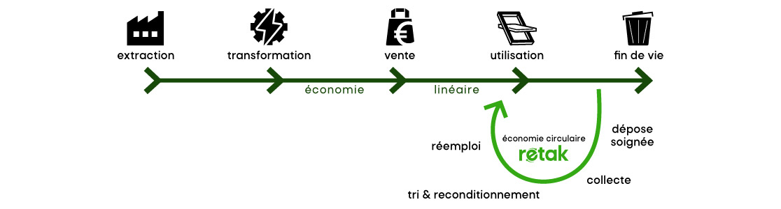 schema economie circulaire retak